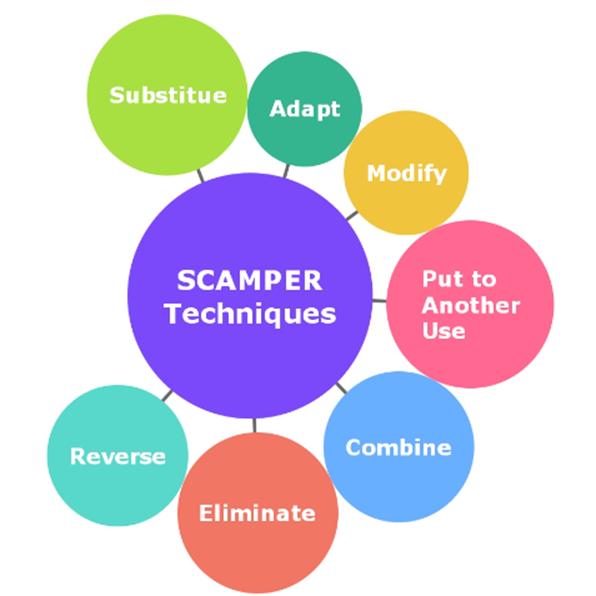 تکنیک SCAMPER چیست؟